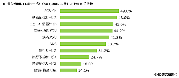 利用したことがあるAIサービスは「検索」「チャットボット」が上位。使ったことがある生成AIは「ChatGPT」が8割、「Gemini」が5割