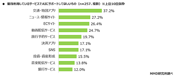 利用したことがあるAIサービスは「検索」「チャットボット」が上位。使ったことがある生成AIは「ChatGPT」が8割、「Gemini」が5割