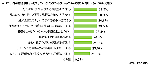 利用したことがあるAIサービスは「検索」「チャットボット」が上位。使ったことがある生成AIは「ChatGPT」が8割、「Gemini」が5割