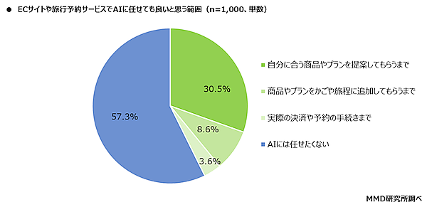 利用したことがあるAIサービスは「検索」「チャットボット」が上位。使ったことがある生成AIは「ChatGPT」が8割、「Gemini」が5割
