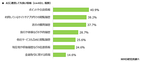 利用したことがあるAIサービスは「検索」「チャットボット」が上位。使ったことがある生成AIは「ChatGPT」が8割、「Gemini」が5割