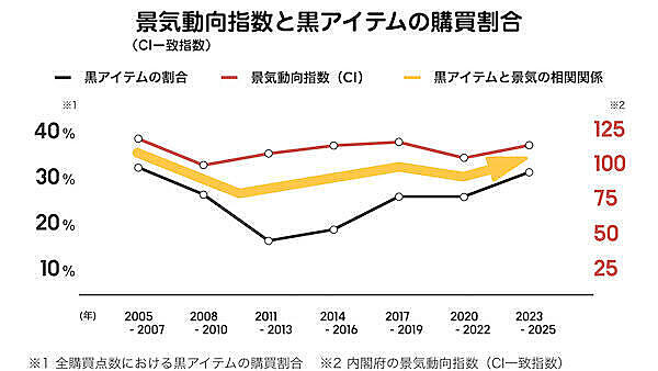 ZOZOが振り返る20年のファッションEC。物価上昇、気候変動、ライフスタイルの多様化、景気の変動で購買行動はどう変わった？