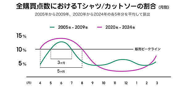 ZOZOが振り返る20年のファッションEC。物価上昇、気候変動、ライフスタイルの多様化、景気の変動で購買行動はどう変わった？