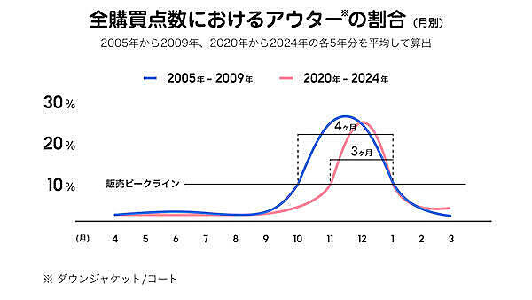 ZOZOが振り返る20年のファッションEC。物価上昇、気候変動、ライフスタイルの多様化、景気の変動で購買行動はどう変わった？