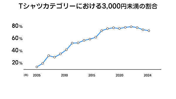 ZOZOが振り返る20年のファッションEC。物価上昇、気候変動、ライフスタイルの多様化、景気の変動で購買行動はどう変わった？