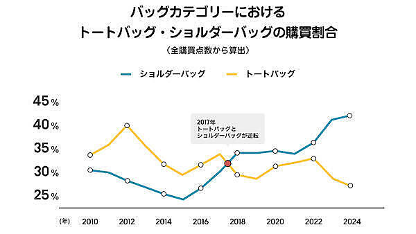 ZOZOが振り返る20年のファッションEC。物価上昇、気候変動、ライフスタイルの多様化、景気の変動で購買行動はどう変わった？