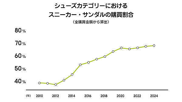 ZOZOが振り返る20年のファッションEC。物価上昇、気候変動、ライフスタイルの多様化、景気の変動で購買行動はどう変わった？