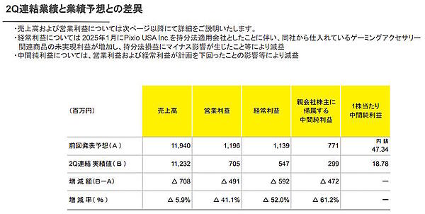 中間期実績と業績予想の差異（画像はHameeのIR資料から追加）