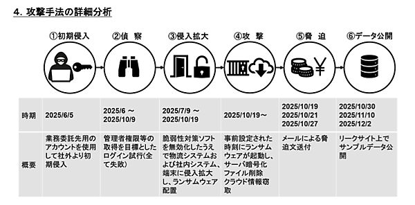 アスクルのランサムウェア攻撃、被害を受けた原因は？ 攻撃手法は？ 被害範囲と影響は？ 影響調査の結果まとめ