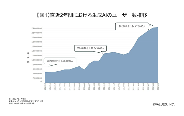 生成AI利用後の遷移先、「Perplexity」の4位に「楽天市場」、「ChatGpt」の3位は「Amazon」。生成AIユーザーは約2500万人