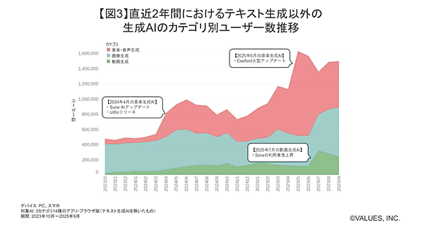 生成AI利用後の遷移先、「Perplexity」の4位に「楽天市場」、「ChatGpt」の3位は「Amazon」。生成AIユーザーは約2500万人