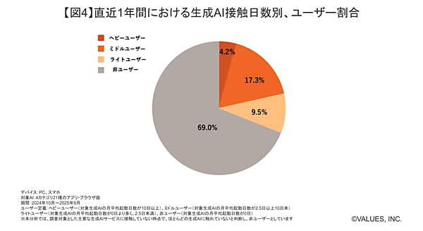 生成AI利用後の遷移先、「Perplexity」の4位に「楽天市場」、「ChatGpt」の3位は「Amazon」。生成AIユーザーは約2500万人