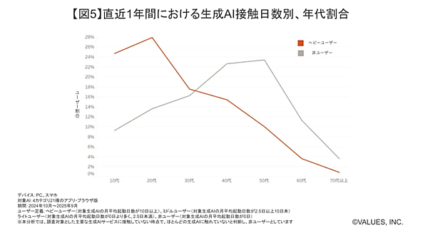 生成AI利用後の遷移先、「Perplexity」の4位に「楽天市場」、「ChatGpt」の3位は「Amazon」。生成AIユーザーは約2500万人