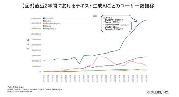 生成AI利用後の遷移先、「Perplexity」の4位に「楽天市場」、「ChatGpt」の3位は「Amazon」。生成AIユーザーは約2500万人