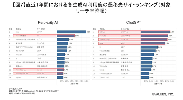 生成AI利用後の遷移先、「Perplexity」の4位に「楽天市場」、「ChatGpt」の3位は「Amazon」。生成AIユーザーは約2500万人