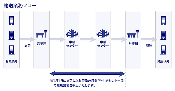 佐川急便は年末年始期間中の集荷・配達業務の対応について公表した。年末にかけて、通販セールや歳末商戦の影響で全国的に荷物の取扱量が大幅に増加する見込みで、配達に遅れが生じる可能性があるという