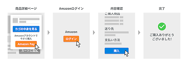 商品ページから直接購入できる「Amazon Pay」の「Buy Now」（今すぐ買う）機能をECサイト構築サービス「カラーミーショップ byGMOペパボ」が実装