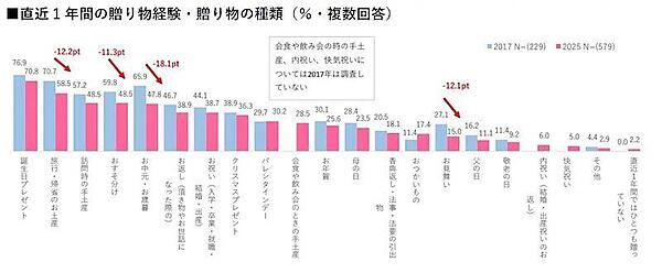直近1年間の贈り物経験・贈り物の種類（複数回答可）