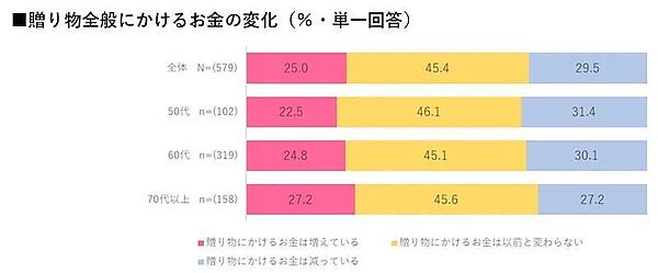 3年前と比較したときの贈り物全般にかけるお金