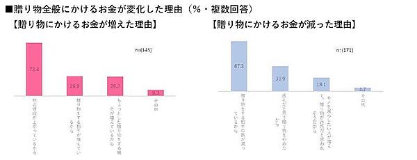贈り物全般にかけるお金が増えた理由（左：複数回答可）、贈り物全般にかけるお金が減った理由（右：複数回答可）