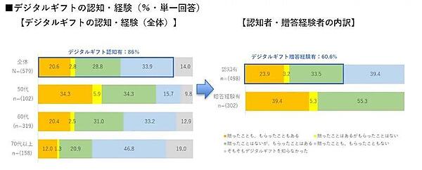 デジタルギフトの認知・経験