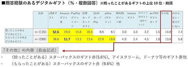 贈答経験のあるデジタルギフト（複数回答可）