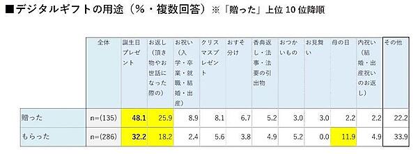 デジタルギフトの用途（複数回答可）