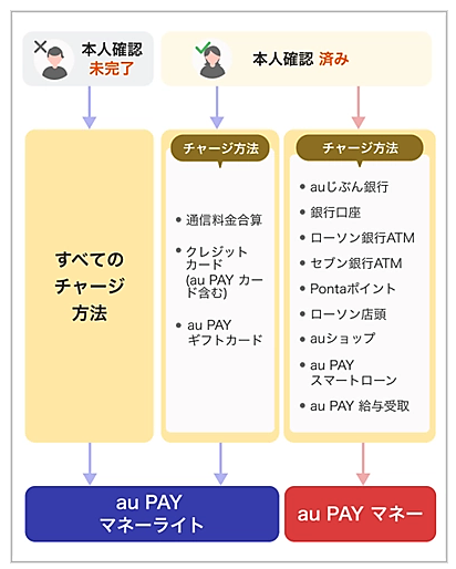「au PAY（ネット支払い）」は、au PAYアプリを利用したオンライン決済サービス。本人確認を完了したau PAYアカウントを利用することで、「Amazon.co.jp」で購入する商品の代金を支払うことができる。