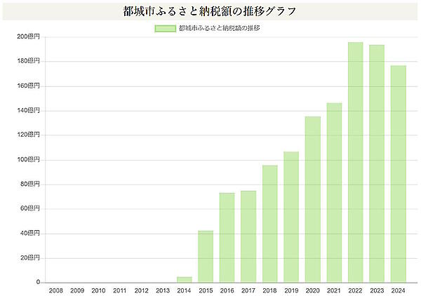 都城市のふるさと納税額の推移（画像はLocal Opendataから追加）