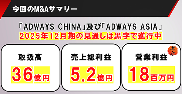売れるネット広告社グループは12月16日、アドウェイズの中国子会社「「愛徳威広告（上海）有限公司（ADWAYS CHINA）」と、香港子会社「ADWAYS ASIA HOLDINGS LIMITED」の株式をそれぞれ100％取得し、完全子会社化することについて基本合意書を締結したと発表
