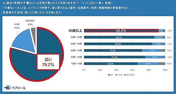 過去1年間で不審なメールを受け取ったことがあるか
