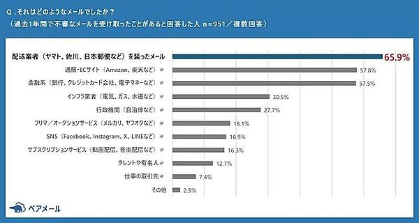 受け取った不審なメールの種類（複数回答可）