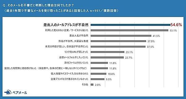 メールを不審だと判断した理由（複数回答可）