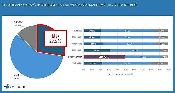 不審に思ったメールが、実際は正規のメールだったと気づいたことがあるか