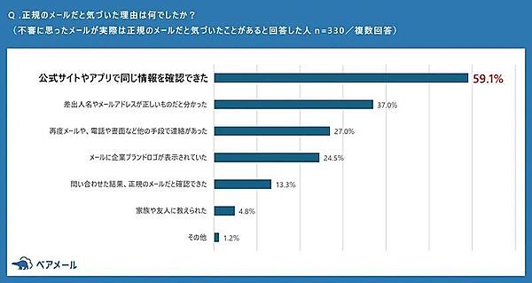 正規のメールだと気づいた理由（複数回答可）