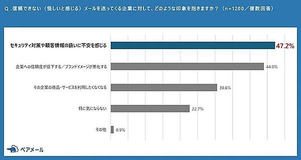 信頼できないメールを送ってくる企業に対して抱く印象（複数回答可）