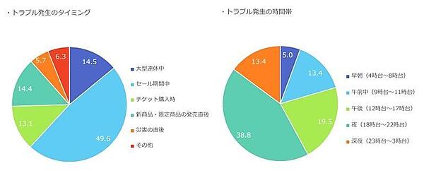 ネットショッピング利用時のトラブル発生のタイミング（左）、トラブル発生の時間帯（右）