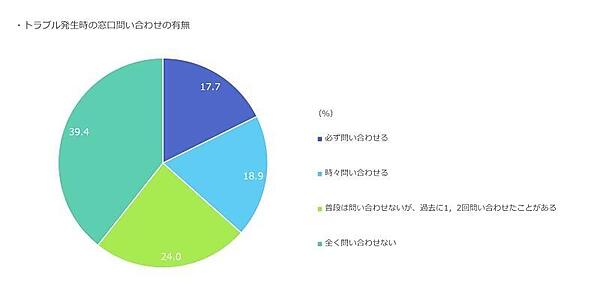 トラブル発生時の窓口問い合わせの有無
