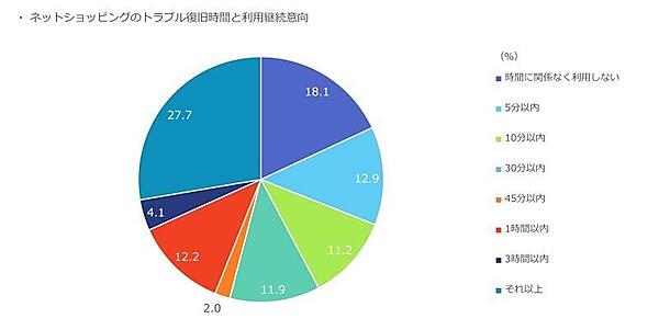 ネットショッピングのトラブル復旧時間と利用継続意向