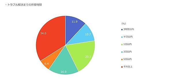 トラブル発生時に問い合わせをした際、解決までに要した時間