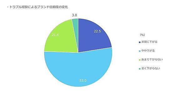 トラブル経験によるブランド信頼度の変化