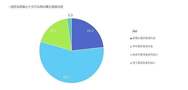 良好な体験をした場合とトラブルが発生した場合の購入意欲の差