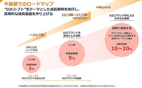 ペットゴーが掲げる成長戦略