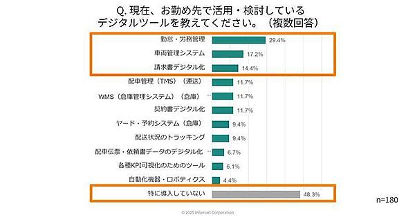 物流関連法改正の対応3割超が「未対応」、物流企業のDX・デジタル化が進まない要因はコスト・人材と「紙・FAX・電話への依存」