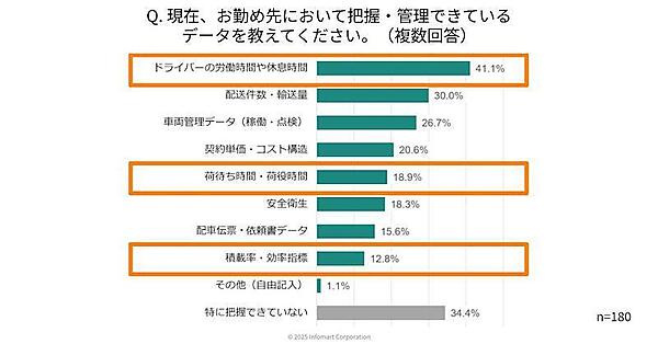 物流関連法改正の対応3割超が「未対応」、物流企業のDX・デジタル化が進まない要因はコスト・人材と「紙・FAX・電話への依存」