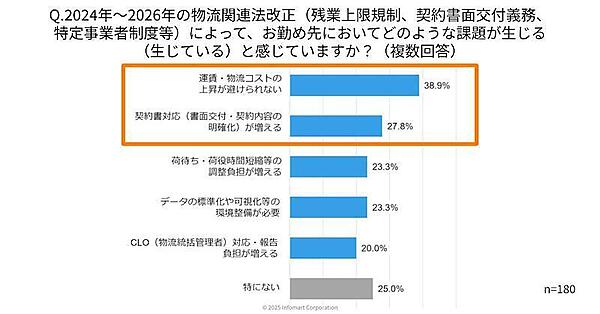 物流関連法改正の対応3割超が「未対応」、物流企業のDX・デジタル化が進まない要因はコスト・人材と「紙・FAX・電話への依存」