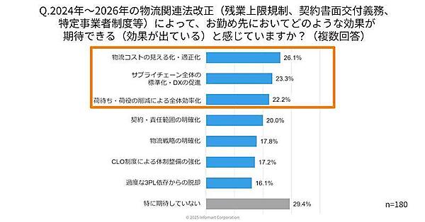 物流関連法改正の対応3割超が「未対応」、物流企業のDX・デジタル化が進まない要因はコスト・人材と「紙・FAX・電話への依存」