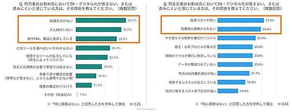 物流関連法改正の対応3割超が「未対応」、物流企業のDX・デジタル化が進まない要因はコスト・人材と「紙・FAX・電話への依存」