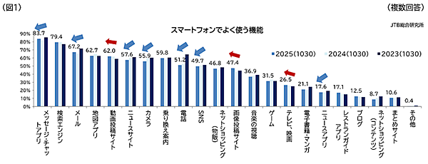 利用するSNSの上位は「LINE」「YouTube」「Instagram」。情報検索は検索エンジンが8割超、生成AIに質問が約29%に急上昇