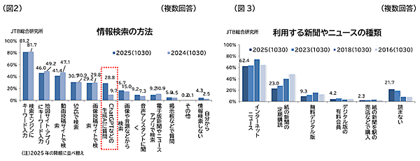 利用するSNSの上位は「LINE」「YouTube」「Instagram」。情報検索は検索エンジンが8割超、生成AIに質問が約29%に急上昇
